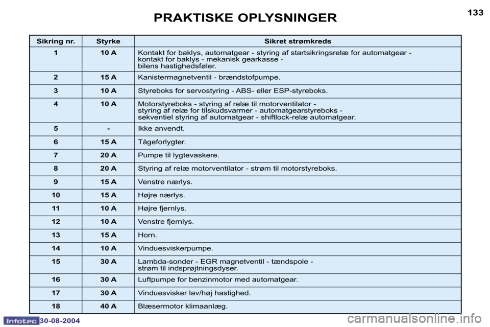 Peugeot 307 CC 2004.5  Instruktionsbog (in Danish) �1�3�2
�3�0�-�0�8�-�2�0�0�4
�1�3�3
�3�0�-�0�8�-�2�0�0�4
�P�R�A�K�T�I�S�K�E� �O�P�L�Y�S�N�I�N�G�E�R
�S�i�k�r�i�n�g� �n�r�. �S�t�y�r�k�e�S�i�k�r�e�t� �s�t�r�ø�m�k�r�e�d�s
�1 �1�0� �A �K�o�n�t�a�k�t� �f