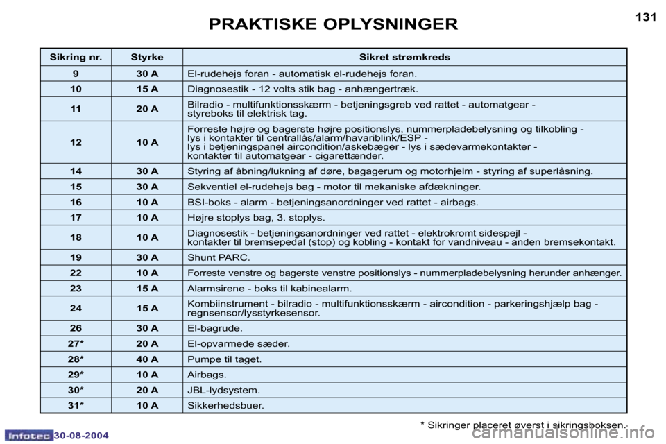 Peugeot 307 CC 2004.5  Instruktionsbog (in Danish) �1�3�0
�3�0�-�0�8�-�2�0�0�4
�1�3�1
�3�0�-�0�8�-�2�0�0�4
�P�R�A�K�T�I�S�K�E� �O�P�L�Y�S�N�I�N�G�E�R
�*� �S�i�k�r�i�n�g�e�r� �p�l�a�c�e�r�e�t� �ø�v�e�r�s�t� �i� �s�i�k�r�i�n�g�s�b�o�k�s�e�n�.
�S�i�k�r�