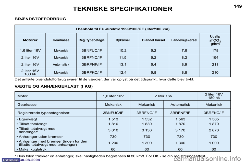 Peugeot 307 CC 2004.5  Instruktionsbog (in Danish) �1�4�8
�3�0�-�0�8�-�2�0�0�4
�1�4�9
�3�0�-�0�8�-�2�0�0�4
�T�E�K�N�I�S�K�E� �S�P�E�C�I�F�I�K�A�T�I�O�N�E�R
�B�R�Æ�N�D�S�T�O�F�F�O�R�B�R�U�G
�M�o�t�o�r �1�,�6� �l�i�t�e�r� �1�6�V �2� �l�i�t�e�r� �1�6�V 