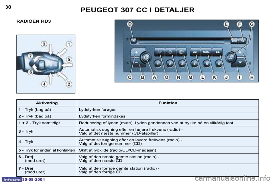 Peugeot 307 CC 2004.5  Instruktionsbog (in Danish) �3�0
�3�0�-�0�8�-�2�0�0�4
�3�1
�3�0�-�0�8�-�2�0�0�4
�P�E�U�G�E�O�T� �3�0�7� �C�C� �I� �D�E�T�A�L�J�E�R
�R�A�D�I�O�E�N� �R�D�3
�A�k�t�i�v�e�r�i�n�g �F�u�n�k�t�i�o�n
�1� �-� �T�r�y�k� �(�b�a�g� �p�å�) 
