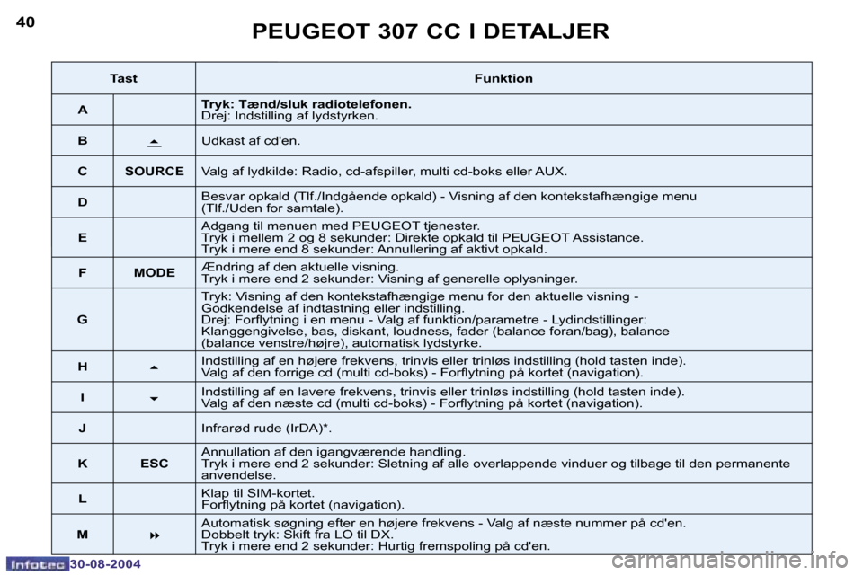 Peugeot 307 CC 2004.5  Instruktionsbog (in Danish) �4�0
�3�0�-�0�8�-�2�0�0�4
�4�1
�3�0�-�0�8�-�2�0�0�4
�P�E�U�G�E�O�T� �3�0�7� �C�C� �I� �D�E�T�A�L�J�E�R
�T�a�s�t�F�u�n�k�t�i�o�n
�A �T�r�y�k�:� �T�æ�n�d�/�s�l�u�k� �r�a�d�i�o�t�e�l�e�f�o�n�e�n�. 
�D�r