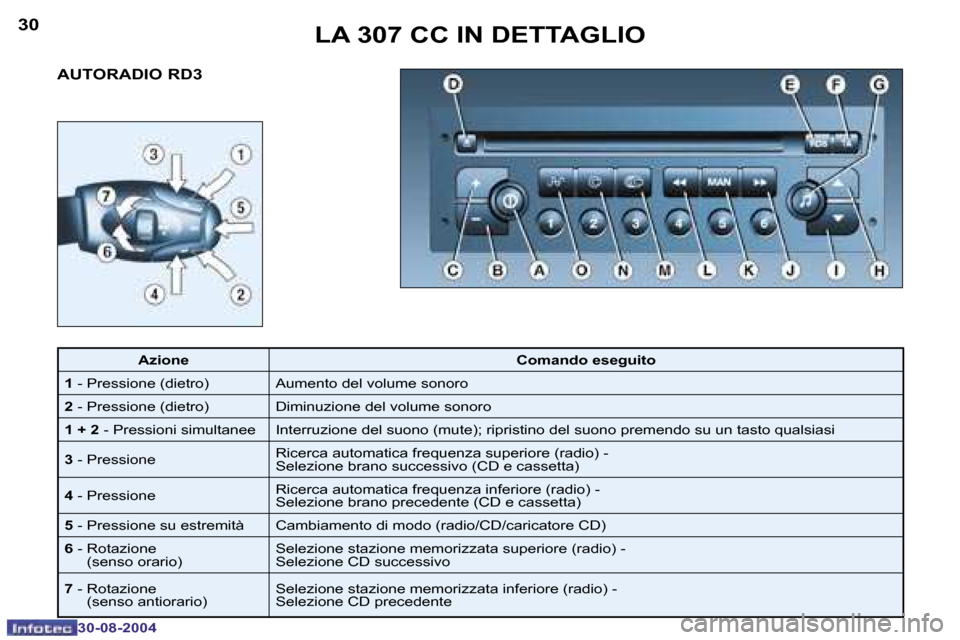 Peugeot 307 CC 2004.5  Manuale del proprietario (in Italian) �3�0
�3�0�-�0�8�-�2�0�0�4
�3�1
�3�0�-�0�8�-�2�0�0�4
�L�A� �3�0�7� �C�C� �I�N� �D�E�T�T�A�G�L�I�O
�A�U�T�O�R�A�D�I�O� �R�D�3
�A�z�i�o�n�e �C�o�m�a�n�d�o� �e�s�e�g�u�i�t�o
�1
� �-� �P�r�e�s�s�i�o�n�e� �