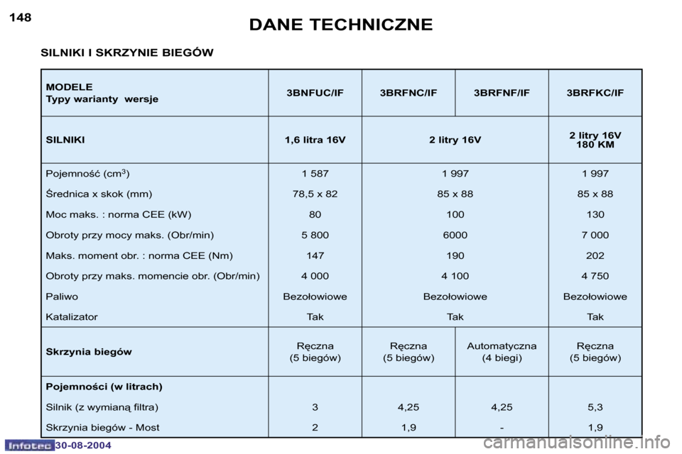 Peugeot 307 CC 2004.5  Instrukcja Obsługi (in Polish) �1�4�8
�3�0�-�0�8�-�2�0�0�4
�1�4�9
�3�0�-�0�8�-�2�0�0�4
�D�A�N�E� �T�E�C�H�N�I�C�Z�N�E
�M�O�D�E�L�E 
�T�y�p�y� �w�a�r�i�a�n�t�y� � �w�e�r�s�j�e�3�B�N�F�U�C�/�I�F �3�B�R�F�N�C�/�I�F �3�B�R�F�N�F�/�I�F 