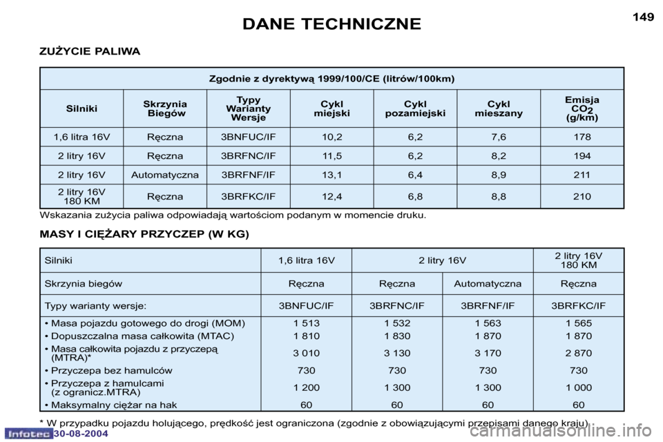 Peugeot 307 CC 2004.5  Instrukcja Obsługi (in Polish) �1�4�8
�3�0�-�0�8�-�2�0�0�4
�1�4�9
�3�0�-�0�8�-�2�0�0�4
�D�A�N�E� �T�E�C�H�N�I�C�Z�N�E
�Z�UF�Y�C�I�E� �P�A�L�I�W�A
�S�i�l�n�i�k�i �1�,�6� �l�i�t�r�a� �1�6�V �2� �l�i�t�r�y� �1�6�V �2� �l�i�t�r�y� �1�