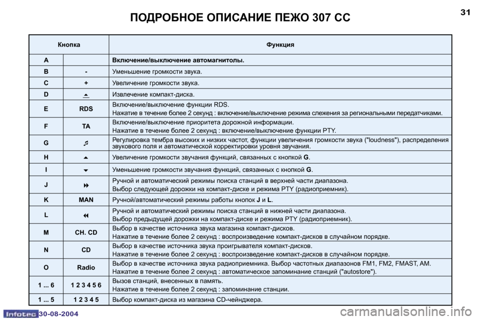 Peugeot 307 CC 2004.5  Инструкция по эксплуатации (in Russian) �3�0
�3�0�-�0�8�-�2�0�0�4
�3�1
�3�0�-�0�8�-�2�0�0�4
Ie>geXde?� eIBK:dB?� I?@e� �3�0�7� KK
aghidZNmgdpby
�A Ydexq_gb_�/yudexq_gb_� ZylhfZ]