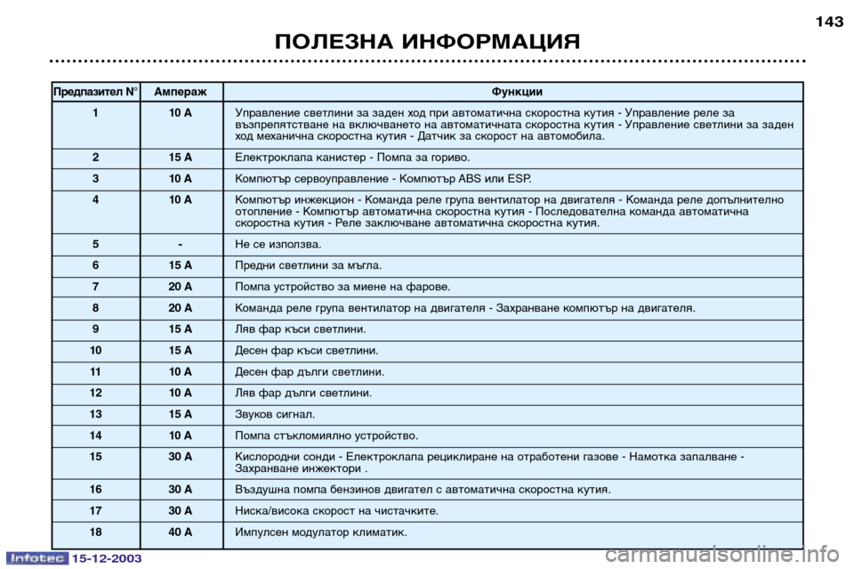 Peugeot 307 CC 2003.5 Ръководство за експлоатация (in Bulgarian) 15-12-2003
ПОЛЕЗНА ИНФОРМАЦИЯ143
Предпазител N°
Ампераж Функции
11 0 A Управление светлини за заден ход при автоматич Peugeot 307 CC 2003.5 Ръководство за експлоатация (in Bulgarian) 15-12-2003
ПОЛЕЗНА ИНФОРМАЦИЯ143
Предпазител N°
Ампераж Функции
11 0 A Управление светлини за заден ход при автоматич
