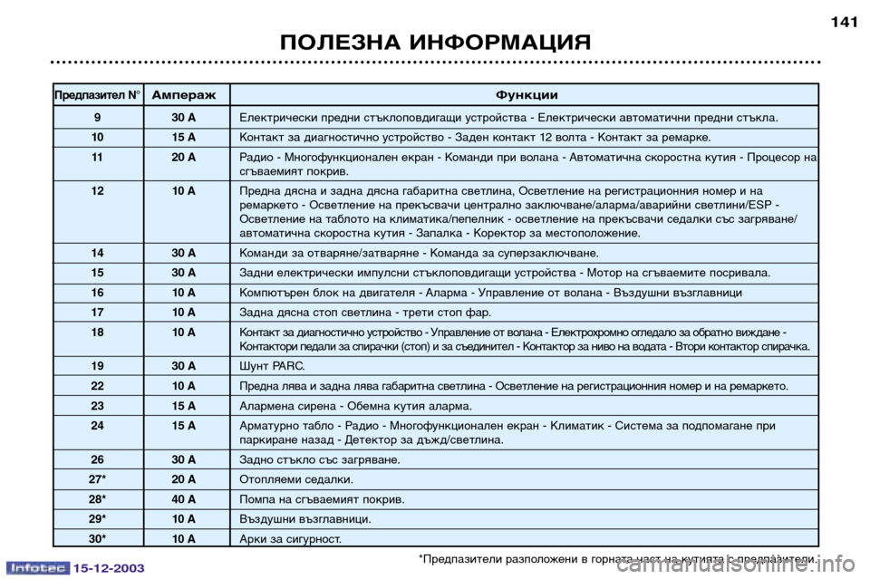 Peugeot 307 CC 2003.5 Ръководство за експлоатация (in Bulgarian) 15-12-2003
ПОЛЕЗНА ИНФОРМАЦИЯ141
*Предпазители разположени в горната част на кутията с предпазители.
Предпазител N Peugeot 307 CC 2003.5 Ръководство за експлоатация (in Bulgarian) 15-12-2003
ПОЛЕЗНА ИНФОРМАЦИЯ141
*Предпазители разположени в горната част на кутията с предпазители.
Предпазител N