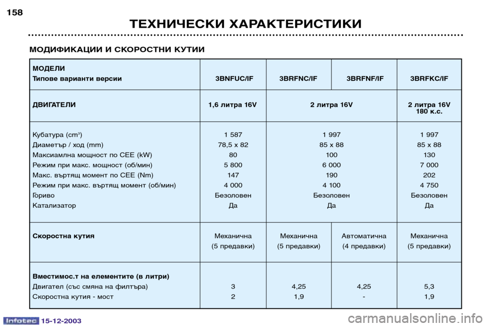 Peugeot 307 CC 2003.5  Ръководство за експлоатация (in Bulgarian) 15-12-2003
ТЕХНИЧЕСКИ ХАРАКТЕРИСТИКИ
158
МОДИФИКАЦИИ И СКОРОСТНИ КУТИИ
МОДЕЛИ 
Типове варианти версии 3BNFUC/IF 3BRFNC/IF 3B