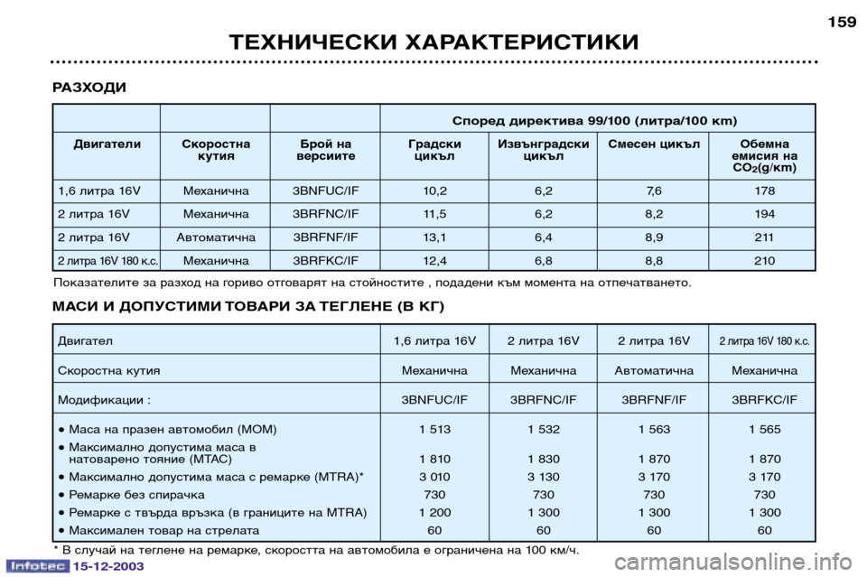 Peugeot 307 CC 2003.5 Ръководство за експлоатация (in Bulgarian) 15-12-2003
ТЕХНИЧЕСКИ ХАРАКТЕРИСТИКИ159
РАЗХОДИ
Според директива 99/100 (литра/100 кm)
Двигатели Скоростна Брой на Гра Peugeot 307 CC 2003.5 Ръководство за експлоатация (in Bulgarian) 15-12-2003
ТЕХНИЧЕСКИ ХАРАКТЕРИСТИКИ159
РАЗХОДИ
Според директива 99/100 (литра/100 кm)
Двигатели Скоростна Брой на Гра