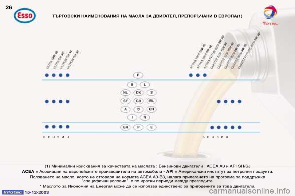Peugeot 307 CC 2003.5  Ръководство за експлоатация (in Bulgarian) 15-12-2003
БЕНЗИНБЕНЗИН
(1) Минимални изисквания за качествата на маслата : Бензинови двигатели : ACEA A3 и API SH/SJ
АCEA = А