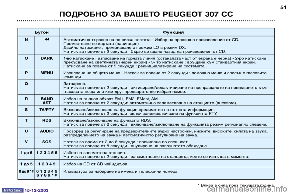 Peugeot 307 CC 2003.5 Ръководство за експлоатация (in Bulgarian) 15-12-2003
ПОДРОБНО ЗА ВАШЕТО PEUGEOT 307 СС51
Бутон Функция
NjjАвтоматично търсене на по-ниска честота - Избор на предишн Peugeot 307 CC 2003.5 Ръководство за експлоатация (in Bulgarian) 15-12-2003
ПОДРОБНО ЗА ВАШЕТО PEUGEOT 307 СС51
Бутон Функция
NjjАвтоматично търсене на по-ниска честота - Избор на предишн
