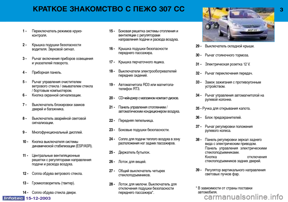Peugeot 307 CC 2003.5 Инструкция по эксплуатации (in Russian) 15-12-2003
3КРАТКОЕ ЗНАКОМСТВО С ПЕЖО 307 СС
1 -Переключатель режимов круиз-
контроля.
2 - Крышка подушки безопасност Peugeot 307 CC 2003.5 Инструкция по эксплуатации (in Russian) 15-12-2003
3КРАТКОЕ ЗНАКОМСТВО С ПЕЖО 307 СС
1 -Переключатель режимов круиз-
контроля.
2 - Крышка подушки безопасност