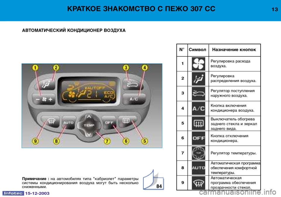 Peugeot 307 CC 2003.5  Инструкция по эксплуатации (in Russian) 15-12-2003
84
13КРАТКОЕ ЗНАКОМСТВО С ПЕЖО 307 СС
N° Символ Назначение кнопок
АВТОМАТИЧЕСКИЙ КОНДИЦИОНЕР ВОЗДУХА
Регу