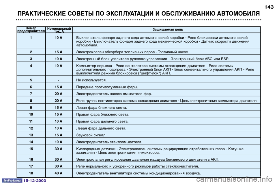 Peugeot 307 CC 2003.5 Инструкция по эксплуатации (in Russian) 15-12-2003
ПРАКТИЧЕСКИЕ СОВЕТЫ ПО ЭКСПЛУАТАЦИИ И ОБСЛУЖИВАНИЮ АВТОМОБИЛЯ
143
Номер Номинальный
Защищаемая цепь
п Peugeot 307 CC 2003.5 Инструкция по эксплуатации (in Russian) 15-12-2003
ПРАКТИЧЕСКИЕ СОВЕТЫ ПО ЭКСПЛУАТАЦИИ И ОБСЛУЖИВАНИЮ АВТОМОБИЛЯ
143
Номер Номинальный
Защищаемая цепь
п