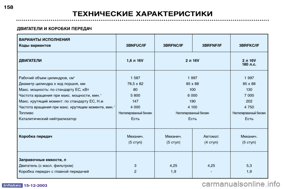 Peugeot 307 CC 2003.5  Инструкция по эксплуатации (in Russian) 15-12-2003
ТЕХНИЧЕСКИЕ ХАРАКТЕРИСТИКИ
158
ДВИГАТЕЛИ И КОРОБКИ ПЕРЕДАЧ
ВАРИАНТЫ ИСПОЛНЕНИЯ 
Коды вариантов 3BNFUC/IF 3BRF