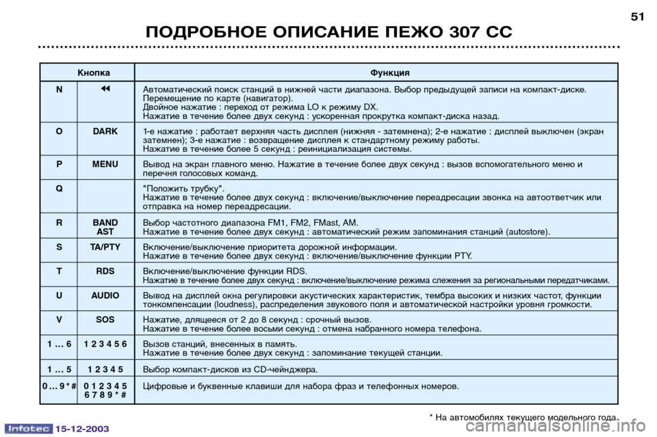 Peugeot 307 CC 2003.5 Инструкция по эксплуатации (in Russian) 15-12-2003
ПОДРОБНОЕ ОПИСАНИЕ ПЕЖО 307 СС51
Кнопка
Функция
N jjАвтоматический поиск станций в нижней части диапазона. Peugeot 307 CC 2003.5 Инструкция по эксплуатации (in Russian) 15-12-2003
ПОДРОБНОЕ ОПИСАНИЕ ПЕЖО 307 СС51
Кнопка
Функция
N jjАвтоматический поиск станций в нижней части диапазона.
