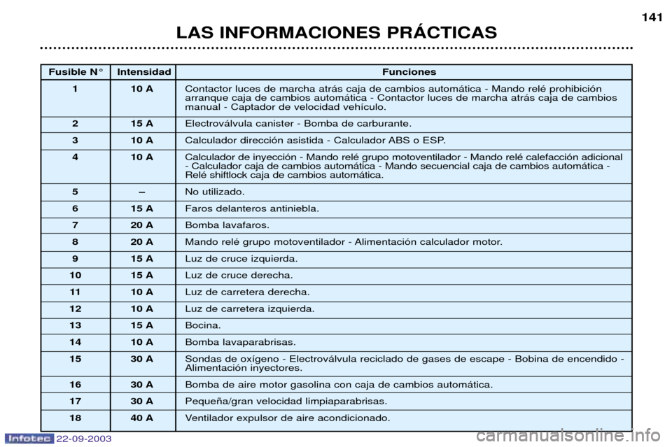 Peugeot 307 CC 2003 Manual del propietario (in Spanish) 22-09-2003
LAS INFORMACIONES PRçCTICAS141
Fusible N¡ Intensidad
Funciones
1 10 A Contactor luces de marcha atr‡s caja de cambios autom‡tica - Mando relŽ prohibici—n arranque caja de cambios a Peugeot 307 CC 2003 Manual del propietario (in Spanish) 22-09-2003
LAS INFORMACIONES PRçCTICAS141
Fusible N¡ Intensidad
Funciones
1 10 A Contactor luces de marcha atr‡s caja de cambios autom‡tica - Mando relŽ prohibici—n arranque caja de cambios a