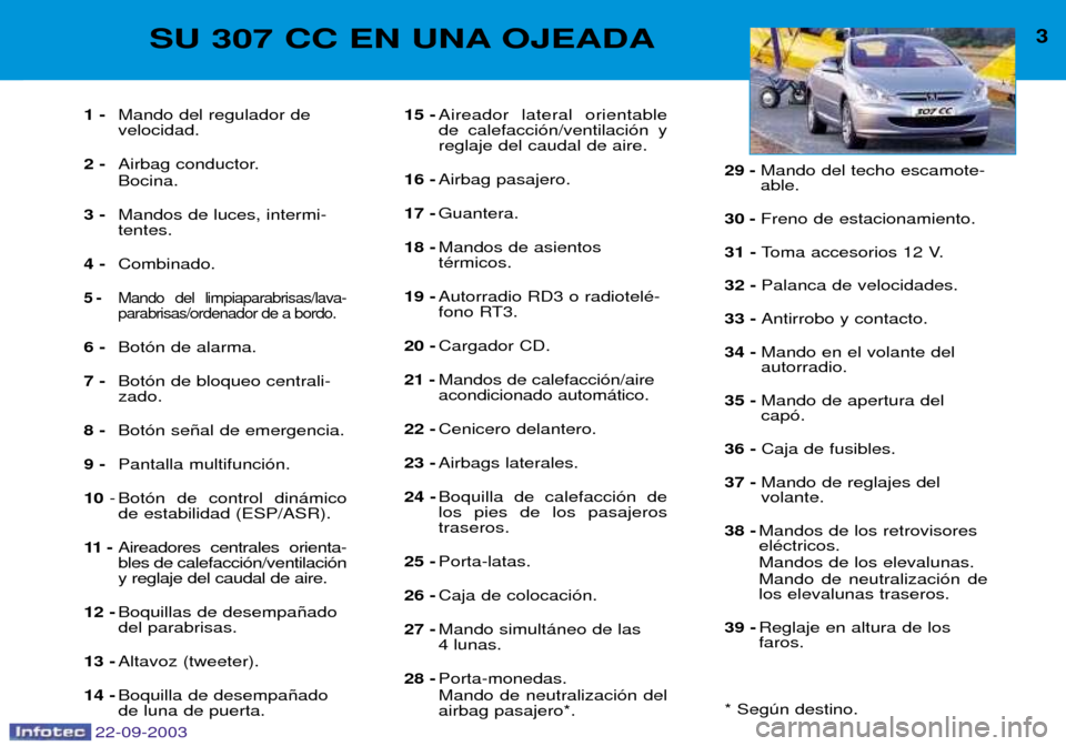 Peugeot 307 CC 2003 Manual del propietario (in Spanish) 22-09-2003
3SU 307 CC EN UNA OJEADA
1-Mando del regulador de velocidad.
2 - Airbag conductor. Bocina.
3 - Mandos de luces, intermi- tentes.
4 - Combinado.
5 - Mando del limpiaparabrisas/lava-parabrisa Peugeot 307 CC 2003 Manual del propietario (in Spanish) 22-09-2003
3SU 307 CC EN UNA OJEADA
1-Mando del regulador de velocidad.
2 - Airbag conductor. Bocina.
3 - Mandos de luces, intermi- tentes.
4 - Combinado.
5 - Mando del limpiaparabrisas/lava-parabrisa