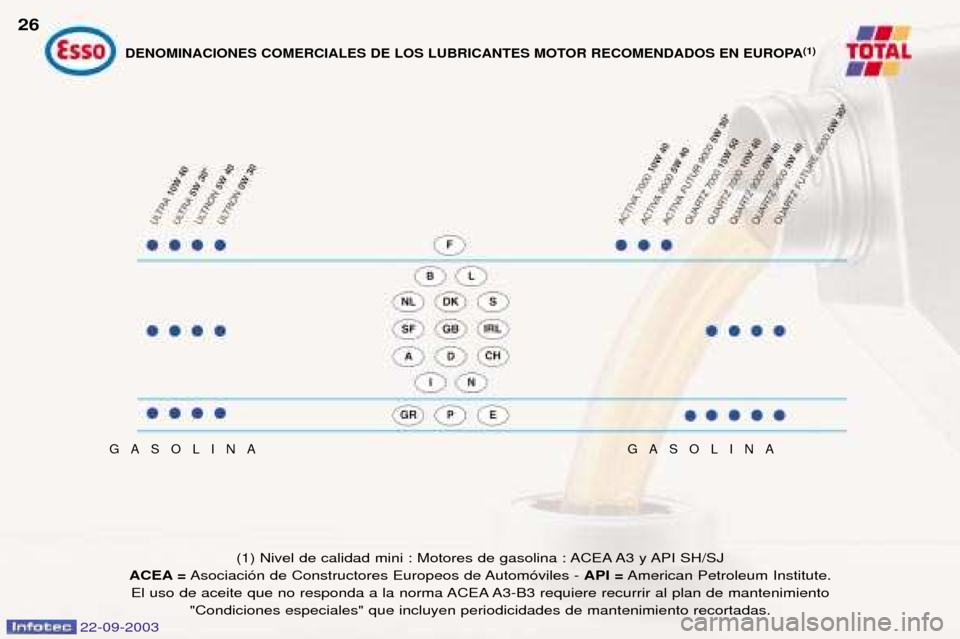 Peugeot 307 CC 2003  Manual del propietario (in Spanish) 22-09-2003
GASOLINAGASOLINA
(1) Nivel de calidad mini : Motores de gasolina : ACEA A3 y API SH/SJ 
ACEA = Asociaci—n de Constructores Europeos de Autom—viles -  API =American Petroleum Institute.
