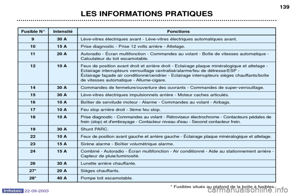 Peugeot 307 CC 2003  Manuel du propriétaire (in French) 22-09-2003
LES INFORMATIONS PRATIQUES139
* Fusibles situŽs au plafond de la bo”te ˆ fusibles.
Fusible N¡ IntensitŽ Fonctions
9 30 A L
10 15 A Prise diagnostic - Prise 12 volts arri
11 20 A Autor