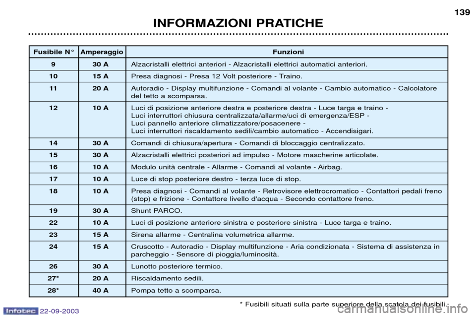 Peugeot 307 CC 2003 Manuale del proprietario (in Italian) 22-09-2003
INFORMAZIONI PRATICHE139
* Fusibili situati sulla parte superiore della scatola dei fusibili.
Fusibile N¡AmperaggioFunzioni
9 30 A Alzacristalli elettrici anteriori - Alzacristalli elettri Peugeot 307 CC 2003 Manuale del proprietario (in Italian) 22-09-2003
INFORMAZIONI PRATICHE139
* Fusibili situati sulla parte superiore della scatola dei fusibili.
Fusibile N¡AmperaggioFunzioni
9 30 A Alzacristalli elettrici anteriori - Alzacristalli elettri