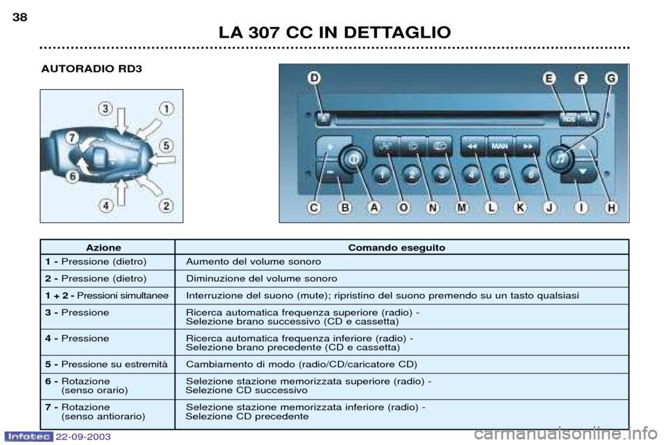 Peugeot 307 CC 2003  Manuale del proprietario (in Italian) 22-09-2003
LA 307 CC IN DETTAGLIO
38
AUTORADIO RD3
Azione
Comando eseguito
1- Pressione (dietro) Aumento del volume sonoro
2- Pressione (dietro) Diminuzione del volume sonoro
1 + 2 - Pressioni simulta