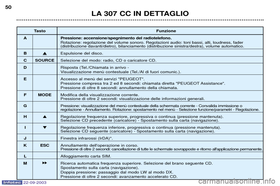 Peugeot 307 CC 2003 Manuale del proprietario (in Italian) 22-09-2003
LA 307 CC IN DETTAGLIO
50
Tasto Funzione
A Pressione: accensione/spegnimento del radiotelefono. Rotazione: regolazione del volume sonoro. Regolazioni audio: toni bassi, alti, loudness, fade Peugeot 307 CC 2003 Manuale del proprietario (in Italian) 22-09-2003
LA 307 CC IN DETTAGLIO
50
Tasto Funzione
A Pressione: accensione/spegnimento del radiotelefono. Rotazione: regolazione del volume sonoro. Regolazioni audio: toni bassi, alti, loudness, fade