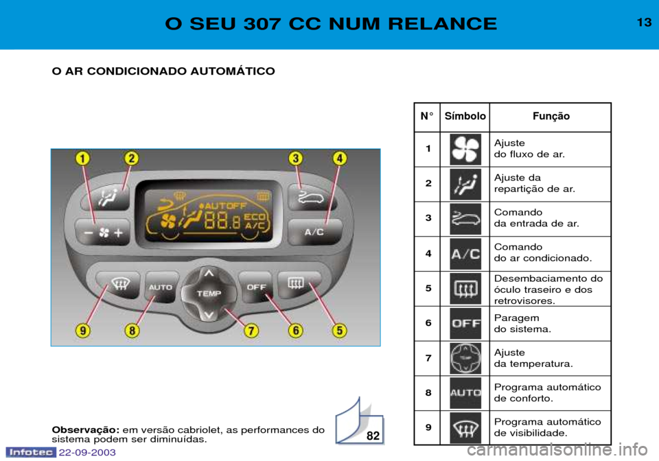 Peugeot 307 CC 2003  Manual do proprietário (in Portuguese) 22-09-2003
82
13O SEU 307 CC NUM RELANCE
N¡ S’mbolo Fun
O AR CONDICIONADO AUTOMçTICO
Ajuste 
do fluxo de ar. Ajuste da 
reparti
1 23 4 56 7 89 Comando 
da entrada de ar. Comando do ar condicionado