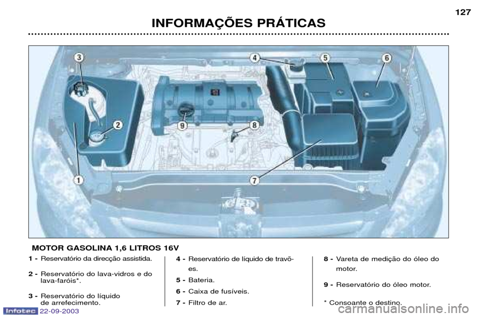 Peugeot 307 CC 2003  Manual do proprietário (in Portuguese) 22-09-2003
INFORMA‚ÍES PRçTICAS127
1 -
Reservat—rio da direc
2 - Reservat—rio do lava-vidros e do lava-far—is*.
3 - Reservat—rio do l’quido de arrefecimento. 4 -
Reservat—rio de l’qu