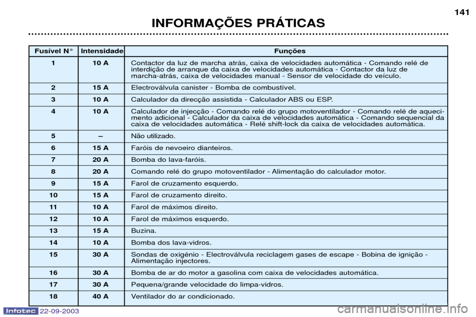 Peugeot 307 CC 2003 Manual do proprietário (in Portuguese) 22-09-2003
INFORMA‚ÍES PRçTICAS141
Fus’vel N¡ Intensidade
Fun
1 10 A Contactor da luz de marcha atr‡s, caixa de velocidades autom‡tica - Comando relŽ de interdimarcha-atr‡s, caixa de vel Peugeot 307 CC 2003 Manual do proprietário (in Portuguese) 22-09-2003
INFORMA‚ÍES PRçTICAS141
Fus’vel N¡ Intensidade
Fun
1 10 A Contactor da luz de marcha atr‡s, caixa de velocidades autom‡tica - Comando relŽ de interdimarcha-atr‡s, caixa de vel