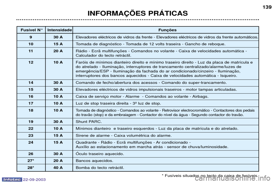 Peugeot 307 CC 2003 Manual do proprietário (in Portuguese) 22-09-2003
INFORMA‚ÍES PRçTICAS139
* Fus’veis situados no tecto da caixa de fus’veis.
Fus’vel N¡ Intensidade Fun
9 30 A Elevadores elŽctricos de vidros da frente - Elevadores elŽctricos d Peugeot 307 CC 2003 Manual do proprietário (in Portuguese) 22-09-2003
INFORMA‚ÍES PRçTICAS139
* Fus’veis situados no tecto da caixa de fus’veis.
Fus’vel N¡ Intensidade Fun
9 30 A Elevadores elŽctricos de vidros da frente - Elevadores elŽctricos d