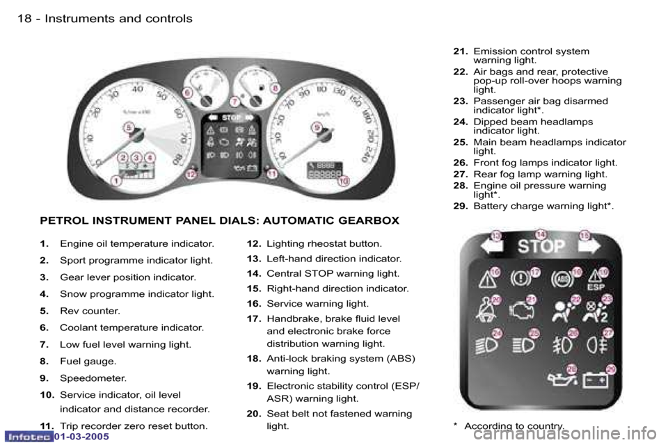 Peugeot 307 CC Dag 2005  Owners Manual �I�n�s�t�r�u�m�e�n�t�s� �a�n�d� �c�o�n�t�r�o�l�s�1�8 �-
�0�1�-�0�3�-�2�0�0�5
�1�9�I�n�s�t�r�u�m�e�n�t�s� �a�n�d� �c�o�n�t�r�o�l�s�-
�0�1�-�0�3�-�2�0�0�5
�1�.�  �E�n�g�i�n�e� �o�i�l� �t�e�m�p�e�r�a�t�u