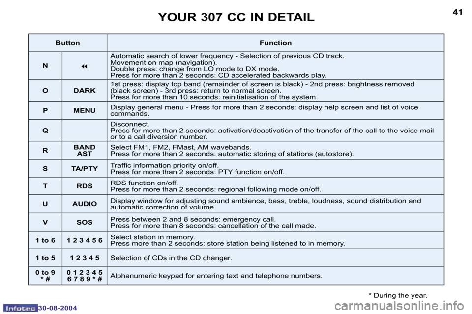 Peugeot 307 CC Dag 2004.5  Owners Manual �4�0
�3�0�-�0�8�-�2�0�0�4
�4�1
�3�0�-�0�8�-�2�0�0�4
�Y�O�U�R� �3�0�7� �C�C� �I�N� �D�E�T�A�I�L
�*� �D�u�r�i�n�g� �t�h�e� �y�e�a�r�.
�B�u�t�t�o�n�F�u�n�c�t�i�o�n
�N
�7
�A�u�t�o�m�a�t�i�c� �s�e�a�r�c�h�