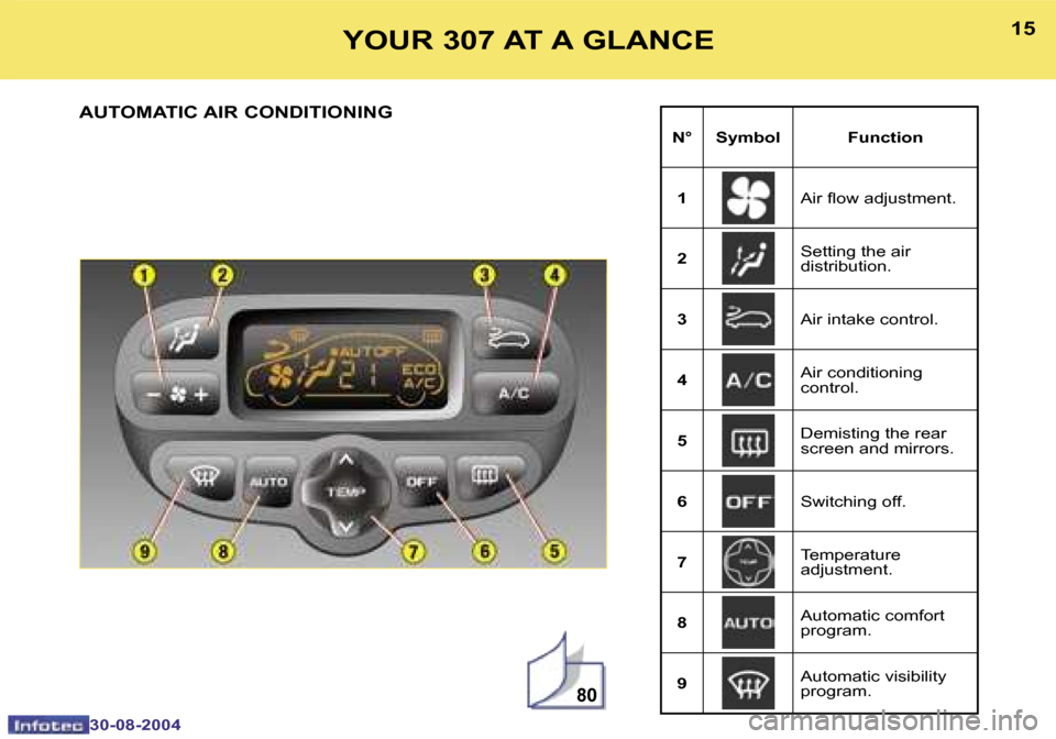 Peugeot 307 Dag 2004.5  Owners Manual �8�0
�1�4
�3�0�-�0�8�-�2�0�0�4
�1�5
�3�0�-�0�8�-�2�0�0�4
�Y�O�U�R� �3�0�7� �A�T� �A� �G�L�A�N�C�E
�A�U�T�O�M�A�T�I�C� �A�I�R� �C�O�N�D�I�T�I�O�N�I�N�G
�N�° �S�y�m�b�o�l�  �F�u�n�c�t�i�o�n �1 �A�i�r� 
