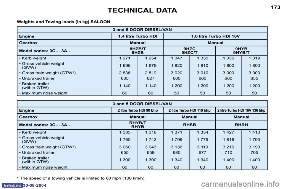 Peugeot 307 Dag 2004.5  Owners Manual �1�7�2
�3�0�-�0�8�-�2�0�0�4
�1�7�3
�3�0�-�0�8�-�2�0�0�4
�T�E�C�H�N�I�C�A�L� �D�A�T�A
�3� �a�n�d� �5� �D�O�O�R� �D�I�E�S�E�L�/�V�A�N
�E�n�g�i�n�e �1�.�4� �l�i�t�r�e� �T�u�r�b�o� �H�D�I �1�.�6� �l�i�t�r