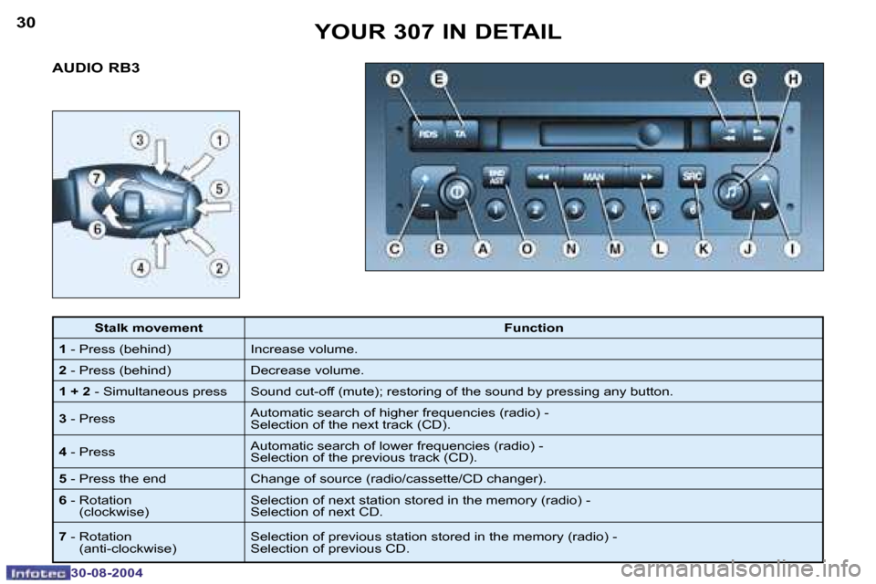 Peugeot 307 Dag 2004.5  Owners Manual �3�0
�3�0�-�0�8�-�2�0�0�4
�3�1
�3�0�-�0�8�-�2�0�0�4
�A�U�D�I�O� �R�B�3�Y�O�U�R� �3�0�7� �I�N� �D�E�T�A�I�L
�S�t�a�l�k� �m�o�v�e�m�e�n�t
�F�u�n�c�t�i�o�n
�1 � �-� �P�r�e�s�s� �(�b�e�h�i�n�d�) �I�n�c�r�