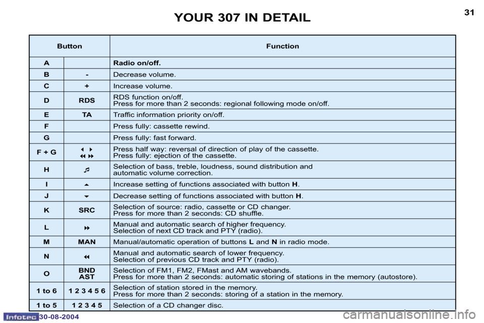 Peugeot 307 Dag 2004.5  Owners Manual �3�0
�3�0�-�0�8�-�2�0�0�4
�3�1
�3�0�-�0�8�-�2�0�0�4
�Y�O�U�R� �3�0�7� �I�N� �D�E�T�A�I�L
�B�u�t�t�o�n�F�u�n�c�t�i�o�n
�A �R�a�d�i�o� �o�n�/�o�f�f�.
�B �- �D�e�c�r�e�a�s�e� �v�o�l�u�m�e�.
�C �+ �I�n�c�