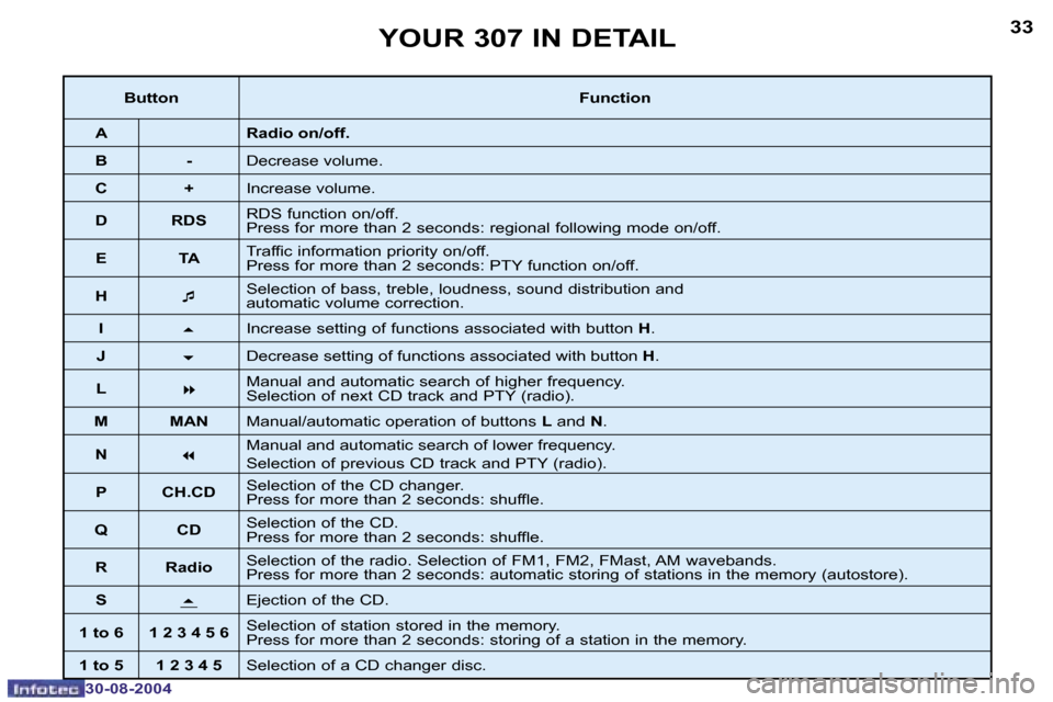 Peugeot 307 Dag 2004.5  Owners Manual �3�2
�3�0�-�0�8�-�2�0�0�4
�3�3
�3�0�-�0�8�-�2�0�0�4
�Y�O�U�R� �3�0�7� �I�N� �D�E�T�A�I�L
�B�u�t�t�o�n�F�u�n�c�t�i�o�n
�A �R�a�d�i�o� �o�n�/�o�f�f�.
�B �- �D�e�c�r�e�a�s�e� �v�o�l�u�m�e�.
�C �+ �I�n�c�