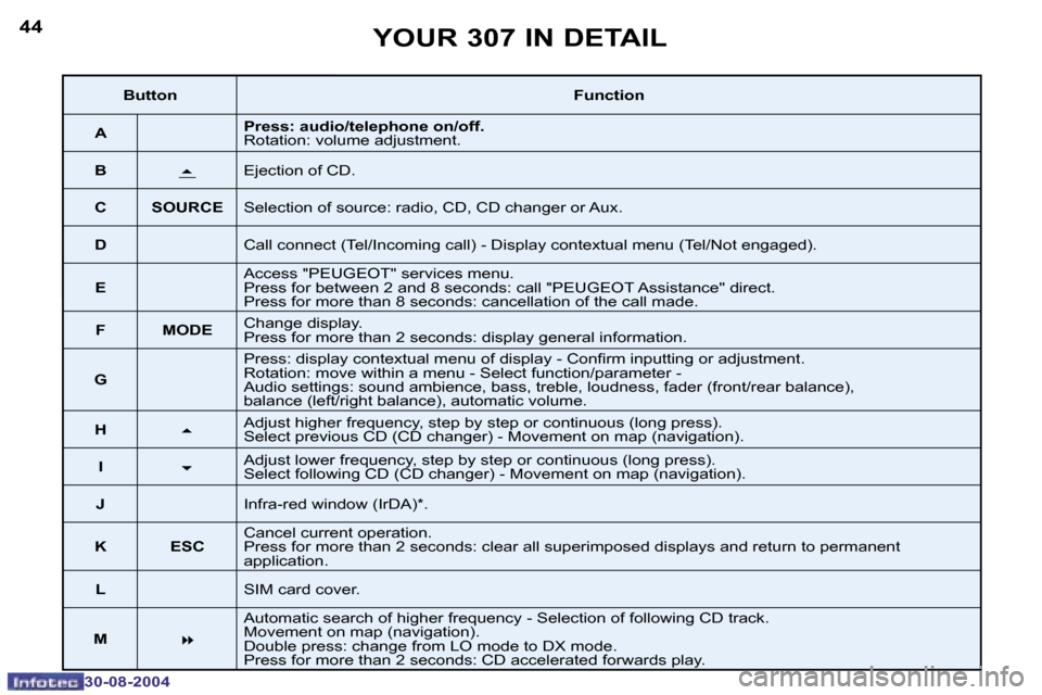 Peugeot 307 Dag 2004.5  Owners Manual �4�4
�3�0�-�0�8�-�2�0�0�4
�4�5
�3�0�-�0�8�-�2�0�0�4
�Y�O�U�R� �3�0�7� �I�N� �D�E�T�A�I�L
�B�u�t�t�o�n�F�u�n�c�t�i�o�n
�A �P�r�e�s�s�:� �a�u�d�i�o�/�t�e�l�e�p�h�o�n�e� �o�n�/�o�f�f�. 
�R�o�t�a�t�i�o�n�