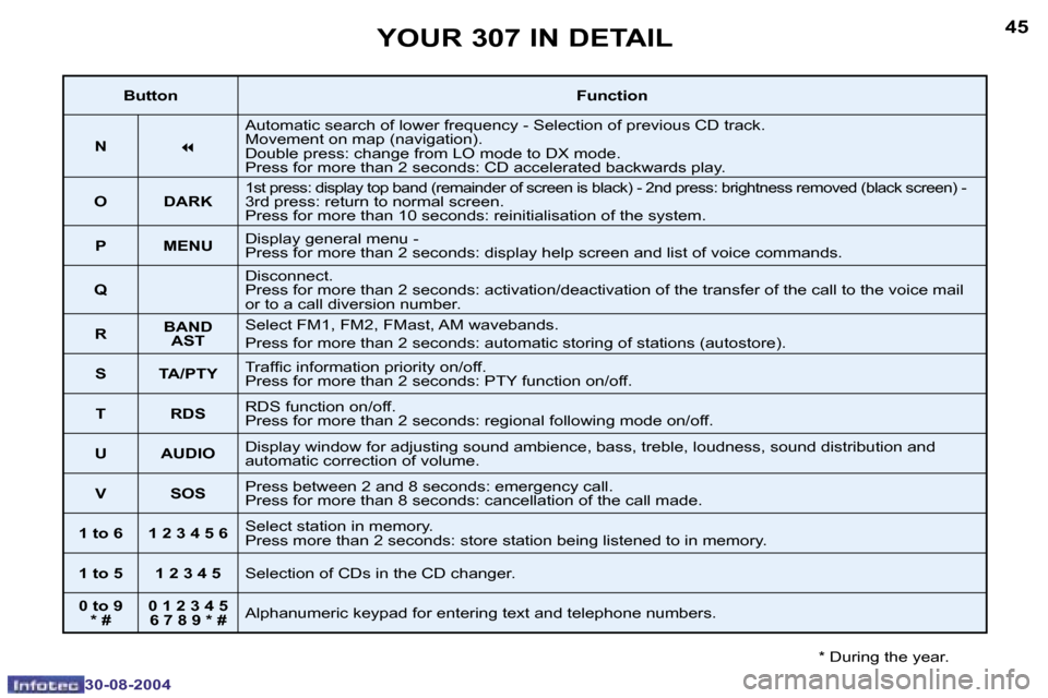 Peugeot 307 Dag 2004.5  Owners Manual �4�4
�3�0�-�0�8�-�2�0�0�4
�4�5
�3�0�-�0�8�-�2�0�0�4
�Y�O�U�R� �3�0�7� �I�N� �D�E�T�A�I�L
�*� �D�u�r�i�n�g� �t�h�e� �y�e�a�r�.
�B�u�t�t�o�n�F�u�n�c�t�i�o�n
�N �7�A�u�t�o�m�a�t�i�c� �s�e�a�r�c�h� �o�f� 