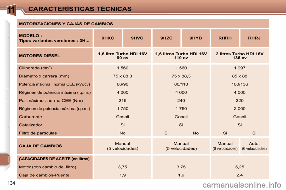 Peugeot 307 SW 2007.5  Manual del propietario (in Spanish) 11
(
134
CARACTERÍSTICAS TÉCNICAS
   
MOTORIZACIONES Y CAJAS DE CAMBIOS    
  
MODELO :   
Tipos variantes versiones : 3H...      
9HXC         9HVC        9HZC        9HYB        RHRH        RHRJ  