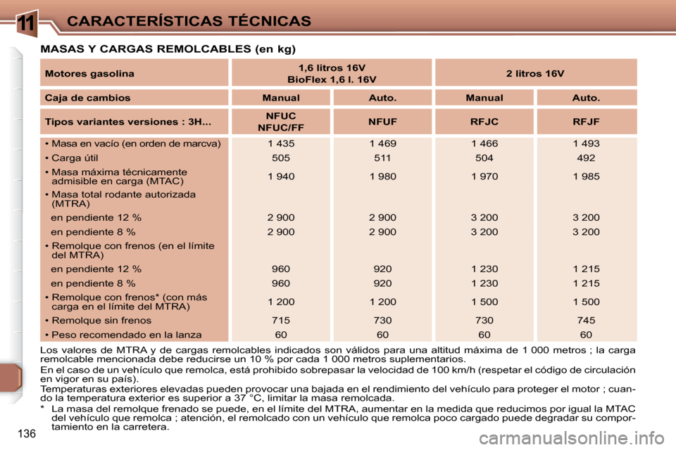 Peugeot 307 SW 2007.5  Manual del propietario (in Spanish) 11
136
CARACTERÍSTICAS TÉCNICAS
 MASAS Y CARGAS REMOLCABLES (en kg)     
Motores gasolina        
1,6 litros 16V   
  
BioFlex 1,6 l. 16V        
2 litros 16V    
   
Caja de cambios         Manual 