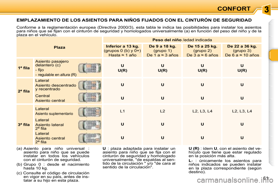 Peugeot 307 SW 2007.5  Manual del propietario (in Spanish) CONFORT
61
 EMPLAZAMIENTO DE LOS ASIENTOS PARA NIÑOS FIJADOS CON EL CINTURÓN DE SEGURIDAD 
� �C�o�n�f�o�r�m�e�  �a�  �l�a�  �r�e�g�l�a�m�e�n�t�a�c�i�ó�n�  �e�u�r�o�p�e�a�  �(�D�i�r�e�c�t�i�v�a�  �2