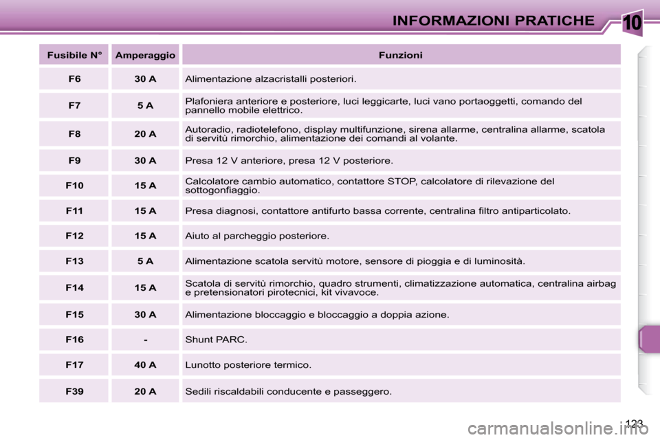 Peugeot 307 SW 2007.5  Manuale del proprietario (in Italian) 10
123
INFORMAZIONI PRATICHE
  
�F�u�s�i�b�i�l�e�	�N�°   
  
Amperaggio     
�F�u�n�z�i�o�n�i   
  
F6       30 A    Alimentazione alzacristalli posteriori. 
  
F7       5 A    Plafoniera anteriore e