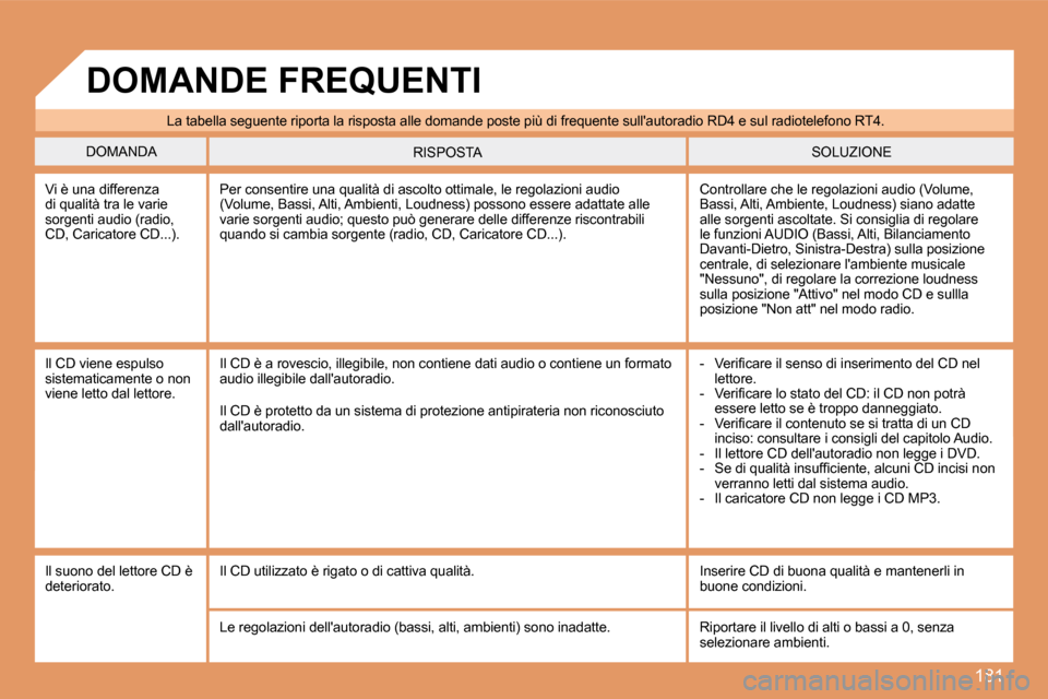 Peugeot 307 SW 2007.5  Manuale del proprietario (in Italian) 181
La tabella seguente riporta la risposta alle domande poste più di frequente sullautoradio RD4 e sul radiotelefono RT4.
DOMANDA SOLUZIONE
RISPOSTA
Vi è una differenza  
di qualità tra le varie 