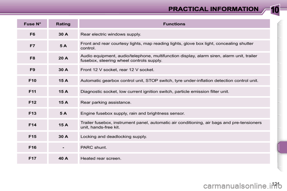 Peugeot 307 SW 2007  Owners Manual �1�0
�1�2�1
�F�u�s�e� �N�°�R�a�t�i�n�g�F�u�n�c�t�i�o�n�s
�F�6�3�0� �A�R�e�a�r� �e�l�e�c�t�r�i�c� �w�i�n�d�o�w�s� �s�u�p�p�l�y�.
�F�7�5� �A�F�r�o�n�t� �a�n�d� �r�e�a�r� �c�o�u�r�t�e�s�y� �l�i�g�h�t�s�