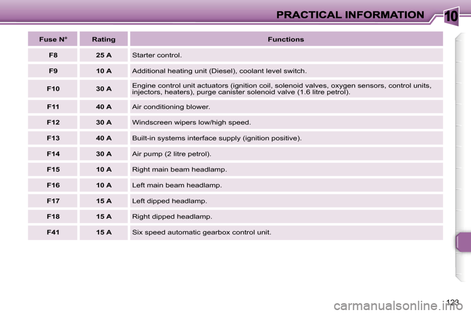 Peugeot 307 SW 2007  Owners Manual �1�0
�1�2�3
�F�u�s�e� �N�°�R�a�t�i�n�g�F�u�n�c�t�i�o�n�s
�F�8�2�5� �A�S�t�a�r�t�e�r� �c�o�n�t�r�o�l�.
�F�9�1�0� �A�A�d�d�i�t�i�o�n�a�l� �h�e�a�t�i�n�g� �u�n�i�t� �(�D�i�e�s�e�l�)�,� �c�o�o�l�a�n�t� �