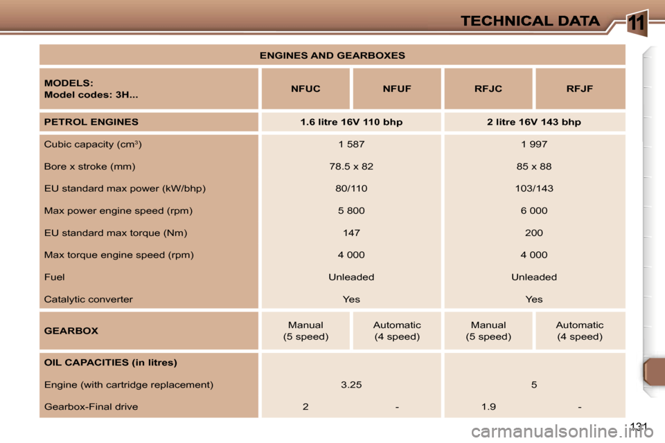 Peugeot 307 SW 2007  Owners Manual �1
�1�3�1
�E�N�G�I�N�E�S� �A�N�D� �G�E�A�R�B�O�X�E�S
�M�O�D�E�L�S�:
�M�o�d�e�l� �c�o�d�e�s�:� �3�H�.�.�.�N�F�U�C�N�F�U�F�R�F�J�C�R�F�J�F
�P�E�T�R�O�L� �E�N�G�I�N�E�S�1�.�6� �l�i�t�r�e�1�6�V� �1�1�0� �