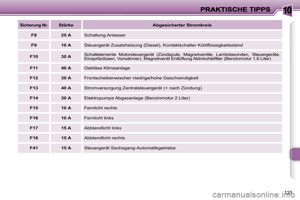 Peugeot 307 SW 2007  Betriebsanleitung (in German) �1�0
�1�2�3
�S�i�c�h�e�r�u�n�g� �N�r�.�S�t�ä�r�k�e�A�b�g�e�s�i�c�h�e�r�t�e�r� �S�t�r�o�m�k�r�e�i�s
�F�8�2�5� �A�S�c�h�a�l�t�u�n�g� �A�n�l�a�s�s�e�r
�F�9�1�0� �A�S�t�e�u�e�r�g�e�r�ä�t� �Z�u�s�a�t�z�h