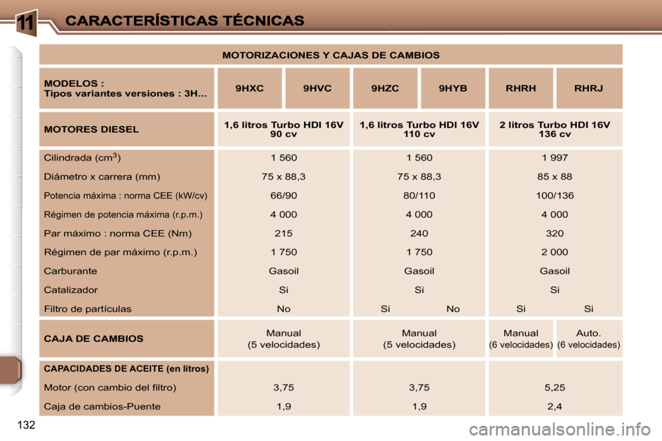 Peugeot 307 SW 2007  Manual del propietario (in Spanish) �1
�1�3�2
�M�O�T�O�R�I�Z�A�C�I�O�N�E�S� �Y� �C�A�J�A�S� �D�E� �C�A�M�B�I�O�S
�M�O�D�E�L�O�S� �:�T�i�p�o�s� �v�a�r�i�a�n�t�e�s� �v�e�r�s�i�o�n�e�s� �:� �3�H�.�.�.�9�H�X�C�9�H�V�C�9�H�Z�C�9�H�Y�B�R�H�R�